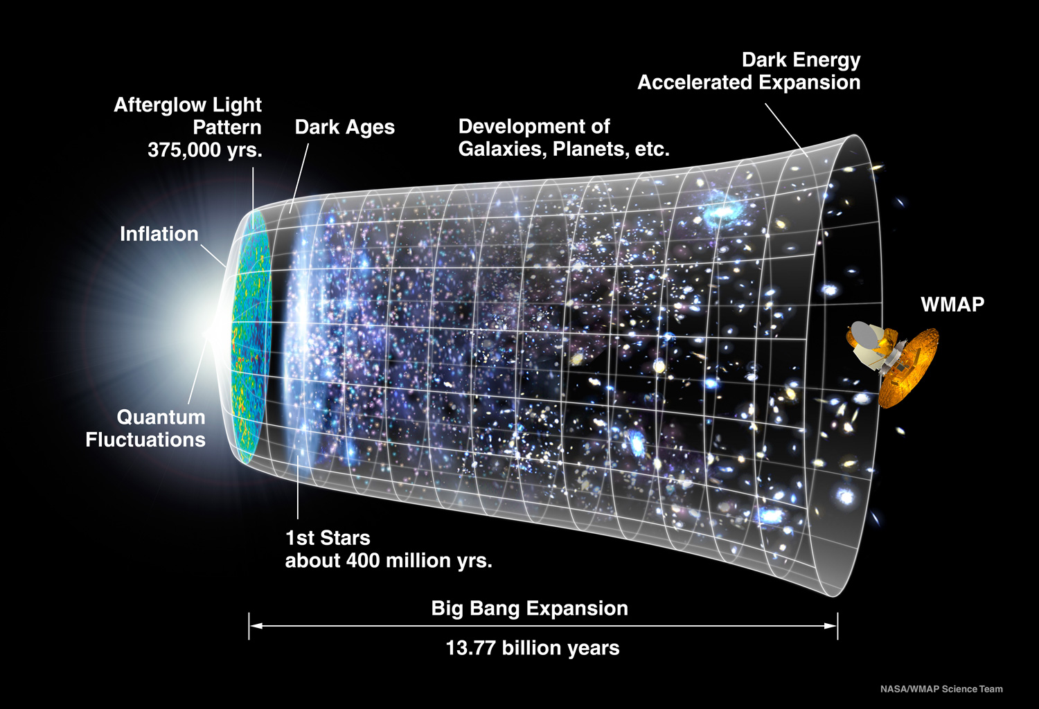 Flashespace.com - WMAP appuie le concept de la phase inflationniste de l'Univers