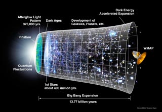 Timeline of the Universe