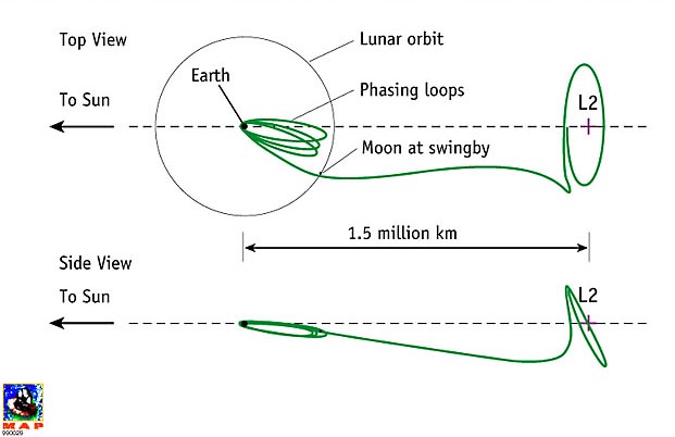 Transfer in engle-Lissajous-Bahn mitttels Mond-Swingby, Quelle: NASA-GSFC
