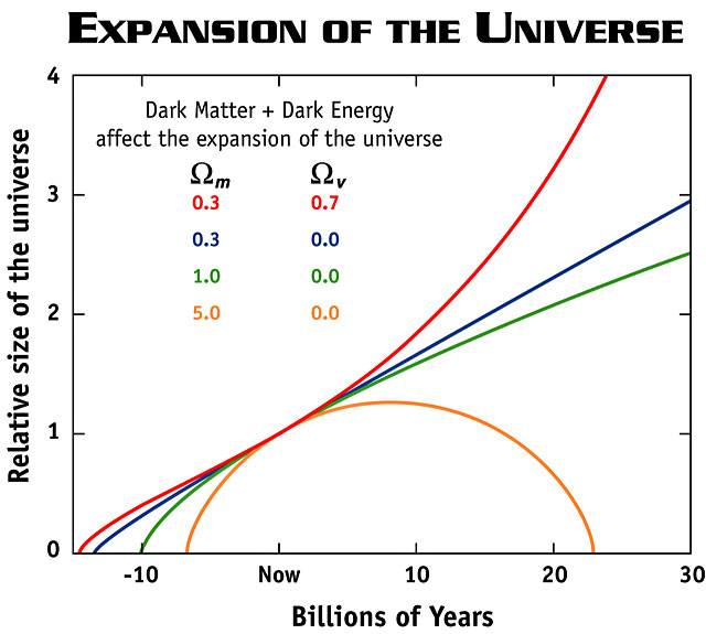 Expansion of the Universe - open, flat, and closed models