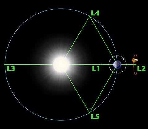 The Lagrange Points