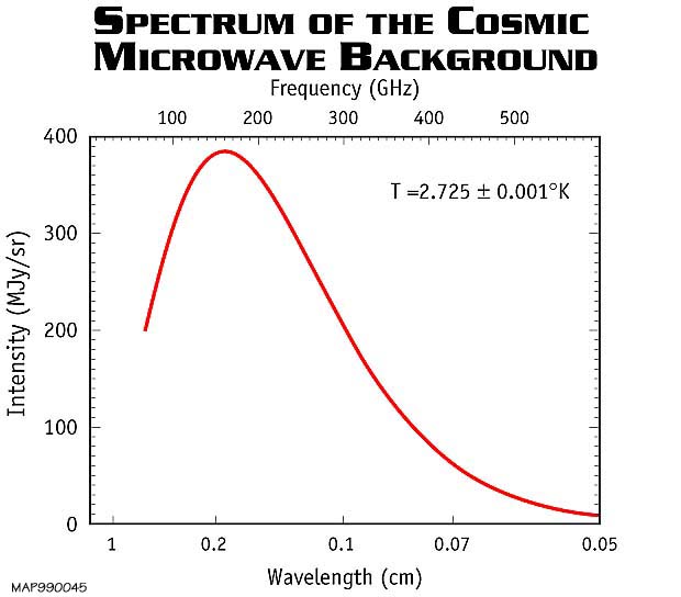 WMAP Big Bang CMB Test