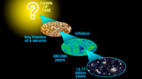 Cosmology History - Inflation, CMB, Galaxies