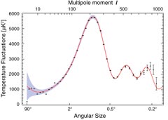 Angular Spectrum graph, WMAP only