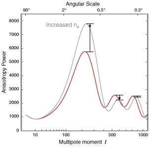 The location and relative heights of the first three peaks constrain the matter content of the universe.