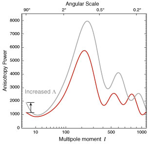 The vertical position of low "l"peak height determine the content of the universe