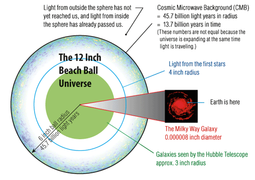 Crossection of the 12 Inch Beach Ball Universe.