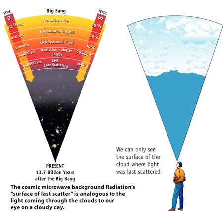  A "Pie Wedge" of Space/time compared to the view of clouds in the sky.