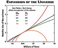 A graph showing the relative size of the universe over billions of years under different content senarios