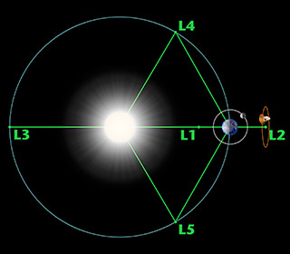 Sun - Earth Lagrange points